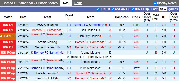 Nhận định, Soi kèo Borneo FC Samarinda vs Malut United, 19h00 ngày 17/9 - Ảnh 1